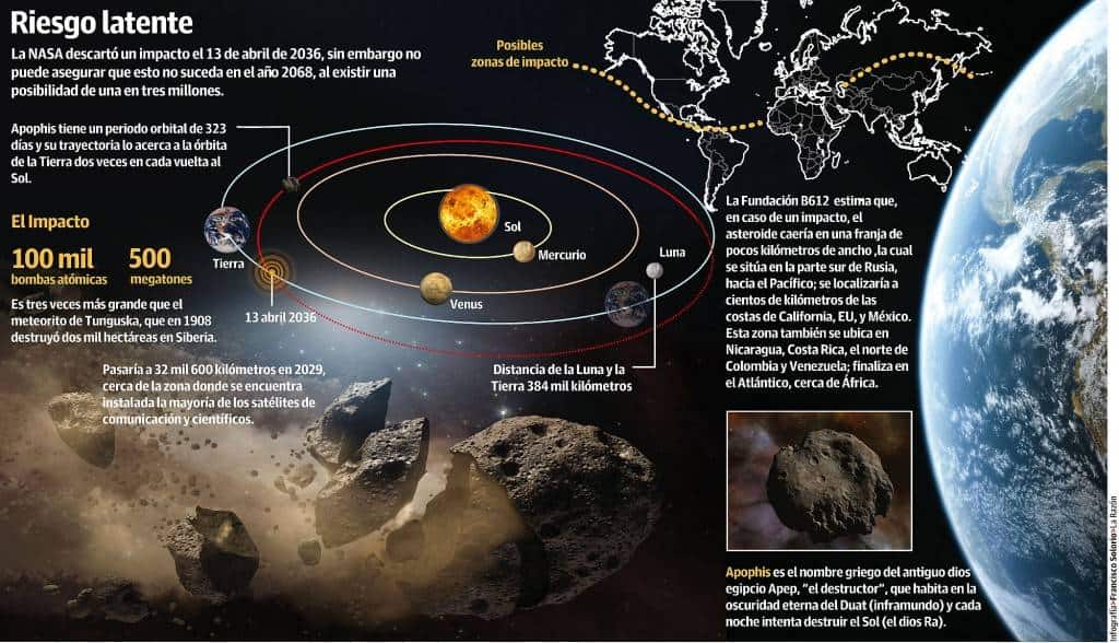 Asteroide Apophis, InfoMistico.com