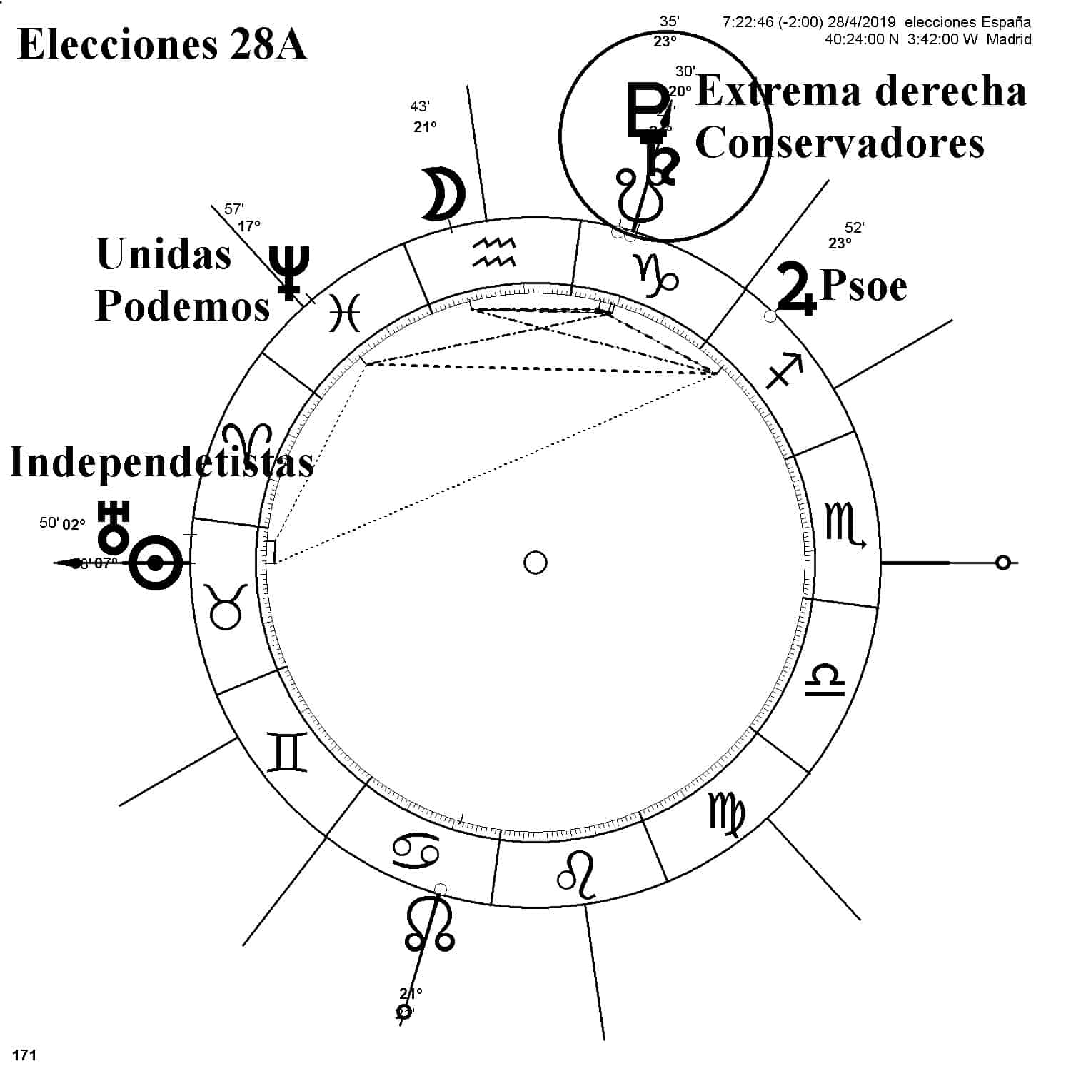 Panorama Astrológico Elecciones 28 de Abril 2019 España, InfoMistico.com
