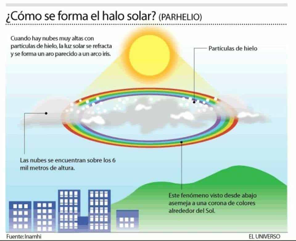 Halo Solar sorprendió a venezolanos en Semana Santa, InfoMistico.com